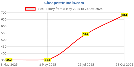 industrybuying.com TOREX LDO, 300MA, 3.3V, HS, LN, SOT-25, XC6223H331MR-G (Pack of 5) torex Price History Graph from 8 May 2025 to 24 Oct 2025