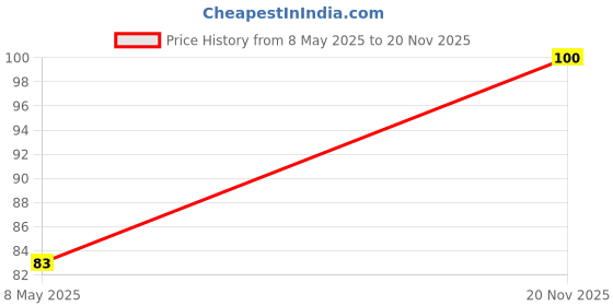 industrybuying.com TOREX V REG LDO +1.8V, SMD, 6204, SOT235, XC6204B182MRN torex Price History Graph from 8 May 2025 to 20 Nov 2025