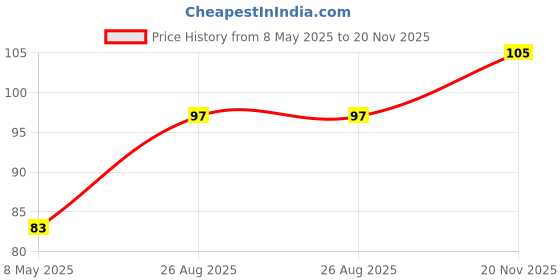 industrybuying.com TOREX V REG LDO +2.7V, SMD, 6204, SOT235, XC6204B272MRN torex Price History Graph from 8 May 2025 to 20 Nov 2025