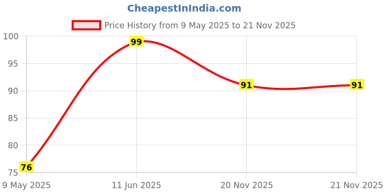 industrybuying.com TOREX V REG LDO +3.0V, SMD, 6201, SOT235, XC6201P302MRN torex Price History Graph from 9 May 2025 to 21 Nov 2025