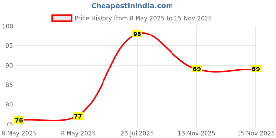 industrybuying.com TOREX V REG LDO +3.0V, SMD, 6201, SOT893, XC6201P302PRN torex Price History Graph from 8 May 2025 to 13 Nov 2025