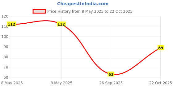 industrybuying.com TOREX V REG LDO +3.3V, SMD, 6201, SOT255, XC6201P332MRN torex Price History Graph from 8 May 2025 to 22 Oct 2025