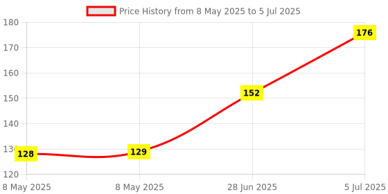 industrybuying.com TOREX VOLT DETECTOR NCH 2.7V, SOT-23-3, XC61FN2712MRN torex Price History Graph from 8 May 2025 to 5 Jul 2025
