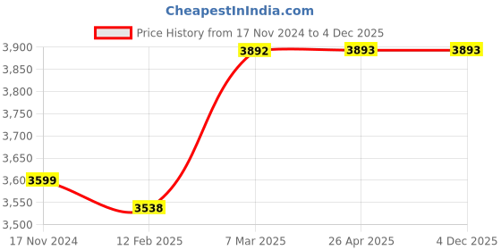 industrybuying.com Torin Bigred T43001C 3000 Kg (3 Ton) Jack Stand with Safety Pin torin bigred Price History Graph from 17 Nov 2024 to 4 Dec 2025