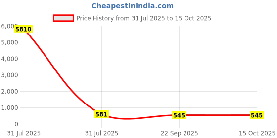 industrybuying.com Tornado Olba Red Nylon Abrasion Resistant Work Gloves Size 10 Polymer Coating, OLB1-10 tornado Price History Graph from 31 Jul 2025 to 14 Oct 2025