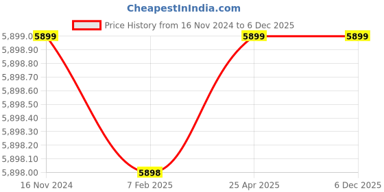 industrybuying.com Torque Basic Symbol Double Coil Solenoid Valve, 4WE-6H-60/ERAC220N9K4 torque Price History Graph from 16 Nov 2024 to 5 Dec 2025