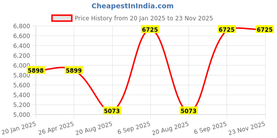industrybuying.com Torque Master 12.7 mm (1/2 Inch) Square Drive Standard Torque Wrenche TM 250 torque master Price History Graph from 20 Jan 2025 to 23 Nov 2025