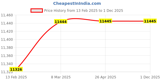 industrybuying.com Torque Orbital Motor 126.3 cm³/rev, TMR-125 torque Price History Graph from 13 Feb 2025 to 1 Dec 2025