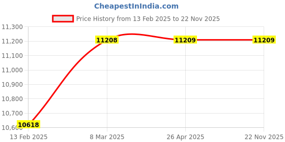 industrybuying.com Torque Orbital Motor 196.4 cm³/rev, TMP-200 torque Price History Graph from 13 Feb 2025 to 22 Nov 2025
