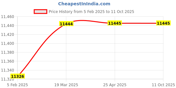 industrybuying.com Torque Orbital Motor 317.3 cm³/rev, TMP-315 torque Price History Graph from 5 Feb 2025 to 11 Oct 2025