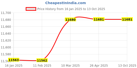 industrybuying.com Torque Orbital Motor 401.9 cm³/rev, TMR-400 torque Price History Graph from 16 Jan 2025 to 13 Oct 2025