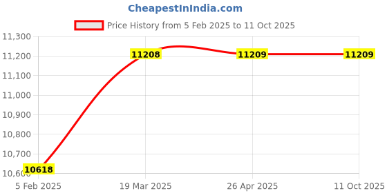 industrybuying.com Torque Orbital Motor 80.5 cm³/rev, TMR-80 torque Price History Graph from 5 Feb 2025 to 10 Oct 2025