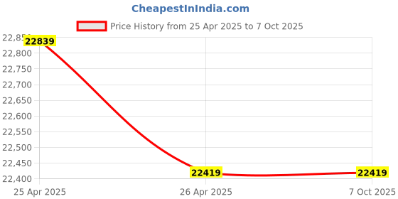 industrybuying.com Toshiba 3 Phase 5 HP Tosvert Variable Speed Drive - VFNC3E-4037P toshiba Price History Graph from 25 Apr 2025 to 7 Oct 2025