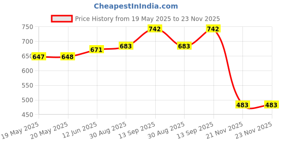 industrybuying.com TOSHIBA BRUSHLESS DC MOTOR DRIVER, 5.5V 0.2MA, TB6575FNG(O,C,8,EL toshiba Price History Graph from 19 May 2025 to 23 Nov 2025