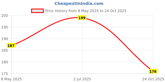 industrybuying.com TOSHIBA DIODE, SCHOTTKY, 1A, CRS06(TE85L,Q,M) (Pack of 5) toshiba Price History Graph from 8 May 2025 to 24 Oct 2025