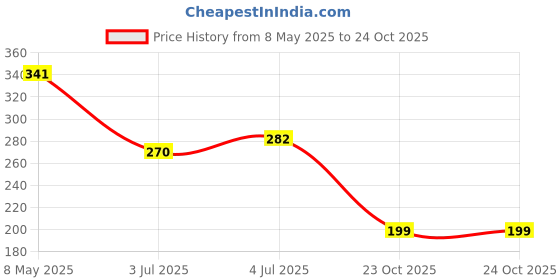industrybuying.com TOSHIBA OPTOCOUPLER, PHOTOTRANS, 3.75KV, SMDIP-4, TLP184(SE(T (Pack of 5) toshiba Price History Graph from 8 May 2025 to 23 Oct 2025