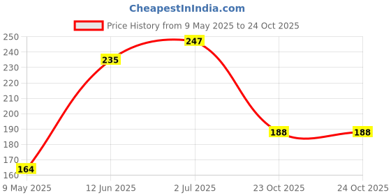 industrybuying.com TOSHIBA OPTOCOUPLER, PHOTOTRANS, 3.75KV, SMDIP-4, TLP185(Y,SE(T (Pack of 5) toshiba Price History Graph from 9 May 2025 to 24 Oct 2025
