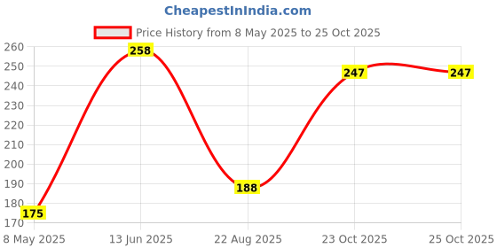 industrybuying.com TOSHIBA OPTOCOUPLER, PHOTOTRANS, 3.75KV, SOIC-16, TLP292-4(GB,E(T toshiba Price History Graph from 8 May 2025 to 24 Oct 2025