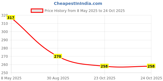 industrybuying.com TOSHIBA OPTOCOUPLER, PHOTOTRANS, 3.75KV, SOIC-4, TLP291(SE(T (Pack of 5) toshiba Price History Graph from 8 May 2025 to 23 Oct 2025