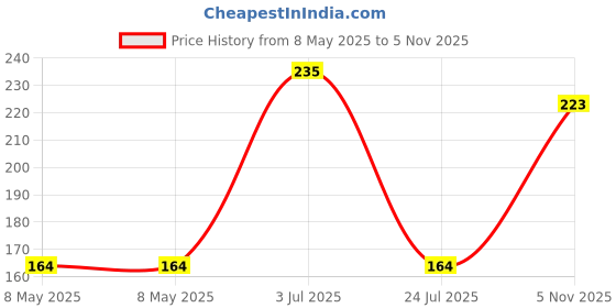 industrybuying.com TOSHIBA OPTOCPLR, TRANSISTOR, 4CH/3.75KV, SOIC16, TLP293-4(E(T toshiba Price History Graph from 8 May 2025 to 5 Nov 2025
