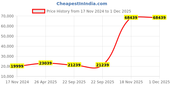 industrybuying.com Toshiba S300 6TB 3.5 inch SATA HDD Surveillance Systems Internal Hard Disk Drive, HDWT860UZSVA toshiba Price History Graph from 17 Nov 2024 to 1 Dec 2025