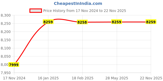 industrybuying.com TOSHWELD 10 – 200 A Single Phase MOSFET Arc Welding Machine, ARC-200 MOSFET toshweld Price History Graph from 17 Nov 2024 to 22 Nov 2025