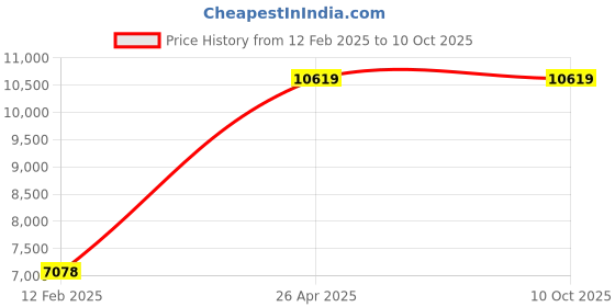 industrybuying.com TOSHWELD 10-220 A Single Phase IGBT Arc Welding Machine, ARC-220 toshweld Price History Graph from 12 Feb 2025 to 10 Oct 2025