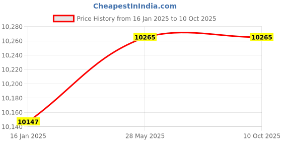 industrybuying.com TOSHWELD 220 A Single Phase  Arc Welding Machine, DONARC220 toshweld Price History Graph from 16 Jan 2025 to 10 Oct 2025