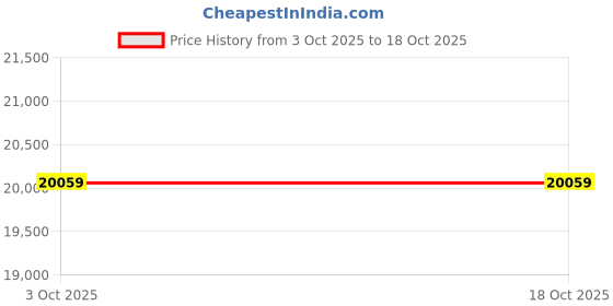 industrybuying.com TOSHWELD 30-315 A Three Phase IGBT Arc Welding Machine, ARC-315 toshweld Price History Graph from 3 Oct 2025 to 18 Oct 2025