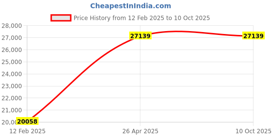 industrybuying.com TOSHWELD 30-400 A Single and Double Phase IGBT Arc Welding Machine, ARC-400 GLT toshweld Price History Graph from 12 Feb 2025 to 9 Oct 2025
