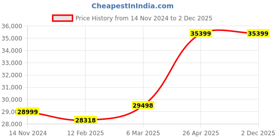 industrybuying.com TOSHWELD 30-400 A Three Phase IGBT Arc Welding Machine, ARC 400 BIJ toshweld Price History Graph from 14 Nov 2024 to 1 Dec 2025