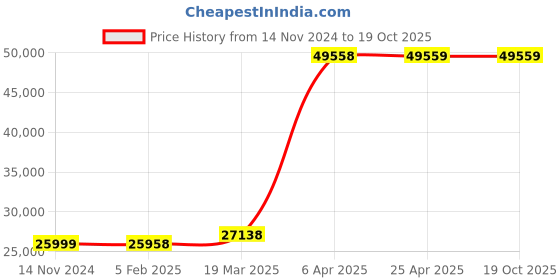 industrybuying.com TOSHWELD 30 – 400 A Three Phase IGBT Arc Welding Machine, ARC 400 CI toshweld Price History Graph from 14 Nov 2024 to 18 Oct 2025