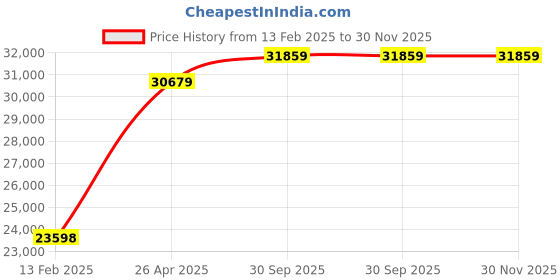 industrybuying.com TOSHWELD 30-400 A Three Phase IGBT Arc Welding Machine, DONARC 400 toshweld Price History Graph from 13 Feb 2025 to 29 Nov 2025