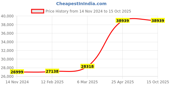 industrybuying.com TOSHWELD 30 – 400 A Three Phase MOSFET Arc Welding Machine, ARC 400 toshweld Price History Graph from 14 Nov 2024 to 14 Oct 2025