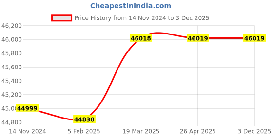 industrybuying.com TOSHWELD 50-400 A Three Phase IGBT Arc Welding Machine, ARC-400 IJU toshweld Price History Graph from 14 Nov 2024 to 3 Dec 2025