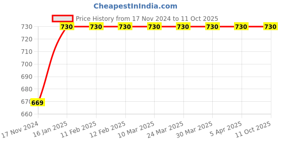 industrybuying.com Total Hacksaw Frame 304.8 mm (12 Inch), THT54106 total Price History Graph from 17 Nov 2024 to 11 Oct 2025