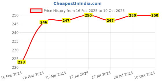 industrybuying.com Total Hose Quick Connectors Set, THWS030301 (Set of 3 Pcs) total Price History Graph from 16 Feb 2025 to 8 Oct 2025