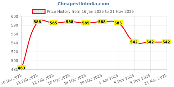 industrybuying.com Total NRR:24 dB Earmuff / Ear Protector, TSP701 total Price History Graph from 16 Jan 2025 to 21 Nov 2025