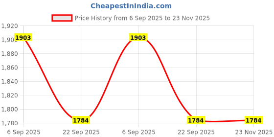 industrybuying.com Total PBCA16008L 600 Amp Copper Coated Booster Cable With Lamp (Set of 2) total Price History Graph from 6 Sep 2025 to 22 Nov 2025