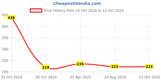 industrybuying.com Total TAC273651 1/4, 3/8, & 12.7 mm (1/2 Inch) Socket Adaptor (Set of 3) total Price History Graph from 25 Oct 2024 to 12 Oct 2025