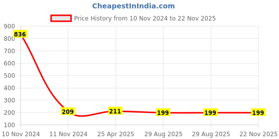 industrybuying.com Total TAC461601 Size60 mm Screwdriver bit holder (Set of 2 pcs) total Price History Graph from 10 Nov 2024 to 22 Nov 2025