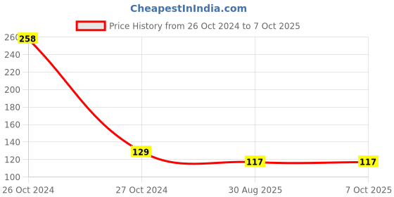industrybuying.com Total TAC731501 150 mm Sanding Sheet For Random Orbit Sander (Set of 3) total Price History Graph from 26 Oct 2024 to 5 Oct 2025