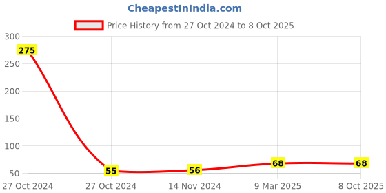industrybuying.com Total TAC749241-1 Size 90X231 mm Sanding sheet set (Set of 5 pcs) total Price History Graph from 27 Oct 2024 to 7 Oct 2025