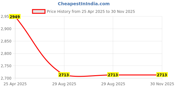 industrybuying.com Total TAT11002 3-4 bar Spray gun For Base Coat Silver & Blue total Price History Graph from 25 Apr 2025 to 30 Nov 2025