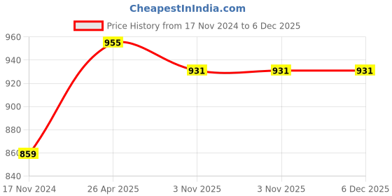 industrybuying.com Total TAT20751 215 mm Nozzle size Washing Gun Blue total Price History Graph from 17 Nov 2024 to 5 Dec 2025