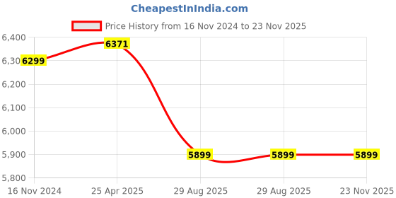 industrybuying.com Total THKTHP1152 115 pcs Hand Tools Set Multicolor (Pack of 115 pcs) total Price History Graph from 16 Nov 2024 to 23 Nov 2025