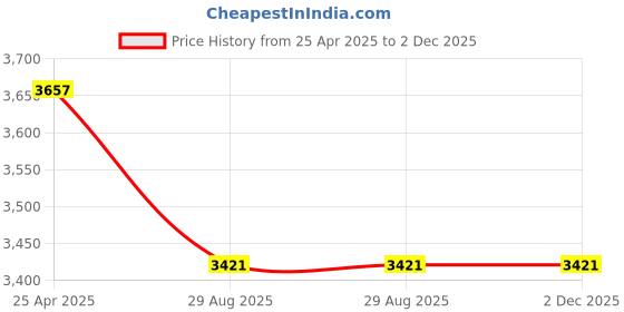industrybuying.com Total THKTHP20326 32 pcs Hand Tools Set Sliver & Blue (Pack of 32 pcs) total Price History Graph from 25 Apr 2025 to 2 Dec 2025