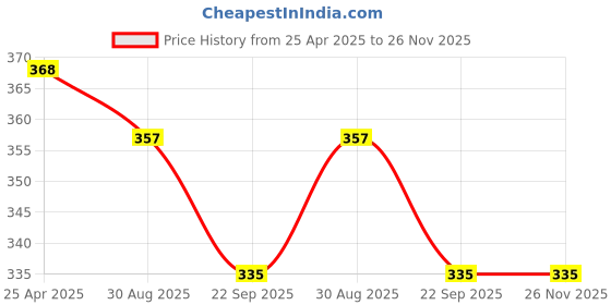 industrybuying.com Total THPS23602 Adaptor Size 19.05 mm (3/4 Inch) ABS & PP Plastic 3 Arm Rotatory Sprinkler total Price History Graph from 25 Apr 2025 to 25 Nov 2025