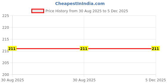 industrybuying.com Total THT26PH3200 8 mm S2,PH3 Phillips Screwdriver Silver & Blue total Price History Graph from 30 Aug 2025 to 5 Dec 2025
