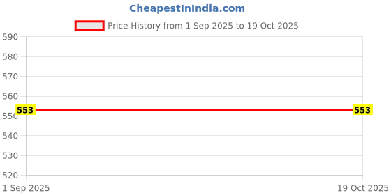 industrybuying.com Total THT281006 254 mm(10 Inch) Cr-V Pump Pliers Black & Blue total Price History Graph from 1 Sep 2025 to 18 Oct 2025